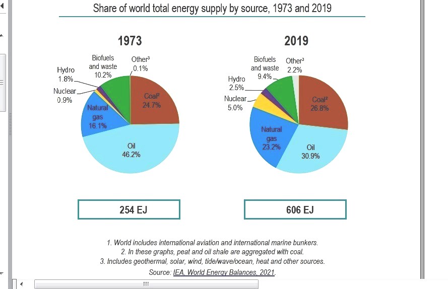Tot World Energy Supply